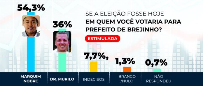 Grafico-pesquisa-BREJINHO-ESTIMULADA-2048x868